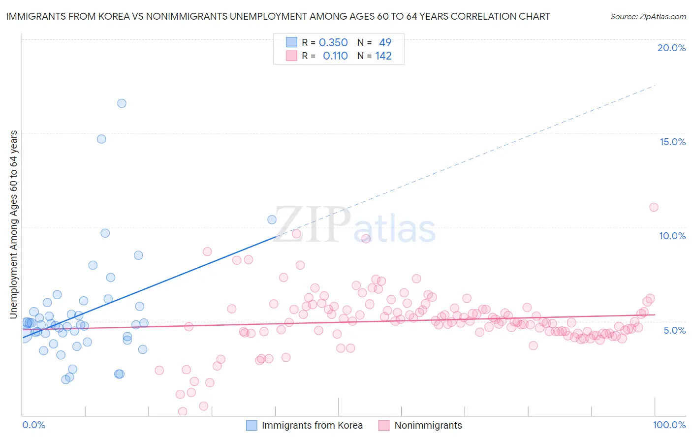 Immigrants from Korea vs Nonimmigrants Unemployment Among Ages 60 to 64 years