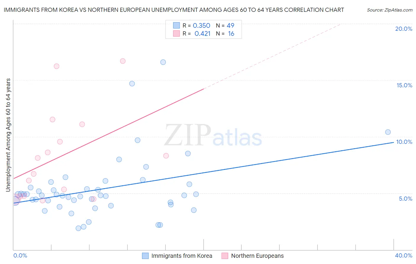 Immigrants from Korea vs Northern European Unemployment Among Ages 60 to 64 years