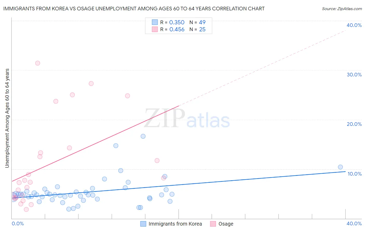 Immigrants from Korea vs Osage Unemployment Among Ages 60 to 64 years