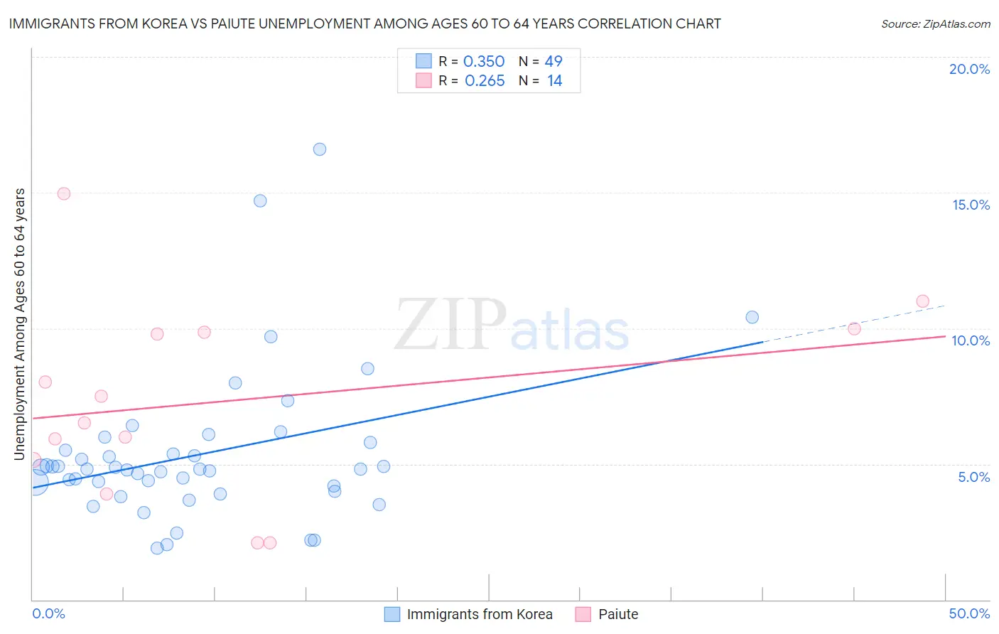 Immigrants from Korea vs Paiute Unemployment Among Ages 60 to 64 years