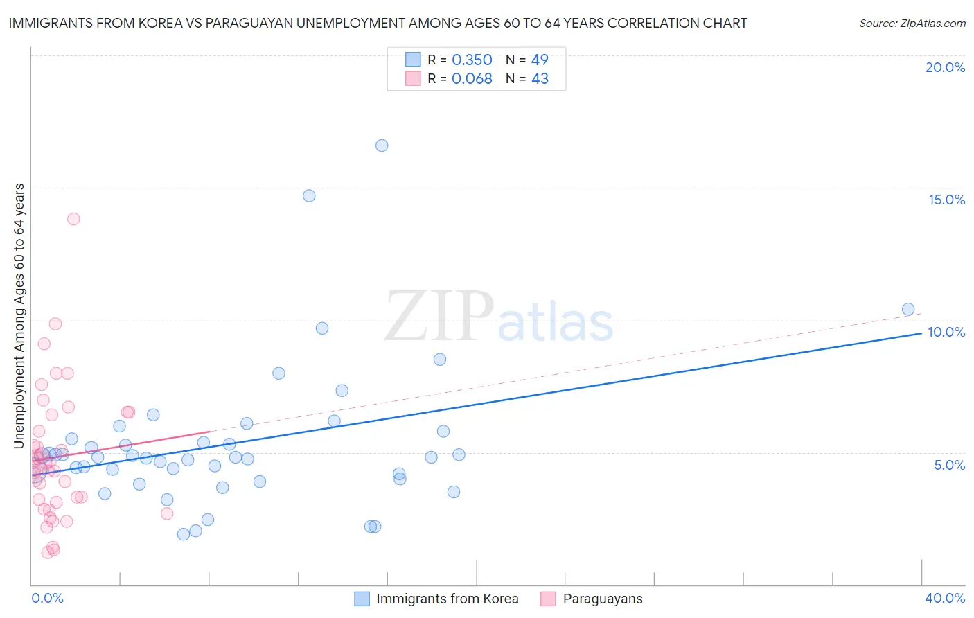 Immigrants from Korea vs Paraguayan Unemployment Among Ages 60 to 64 years