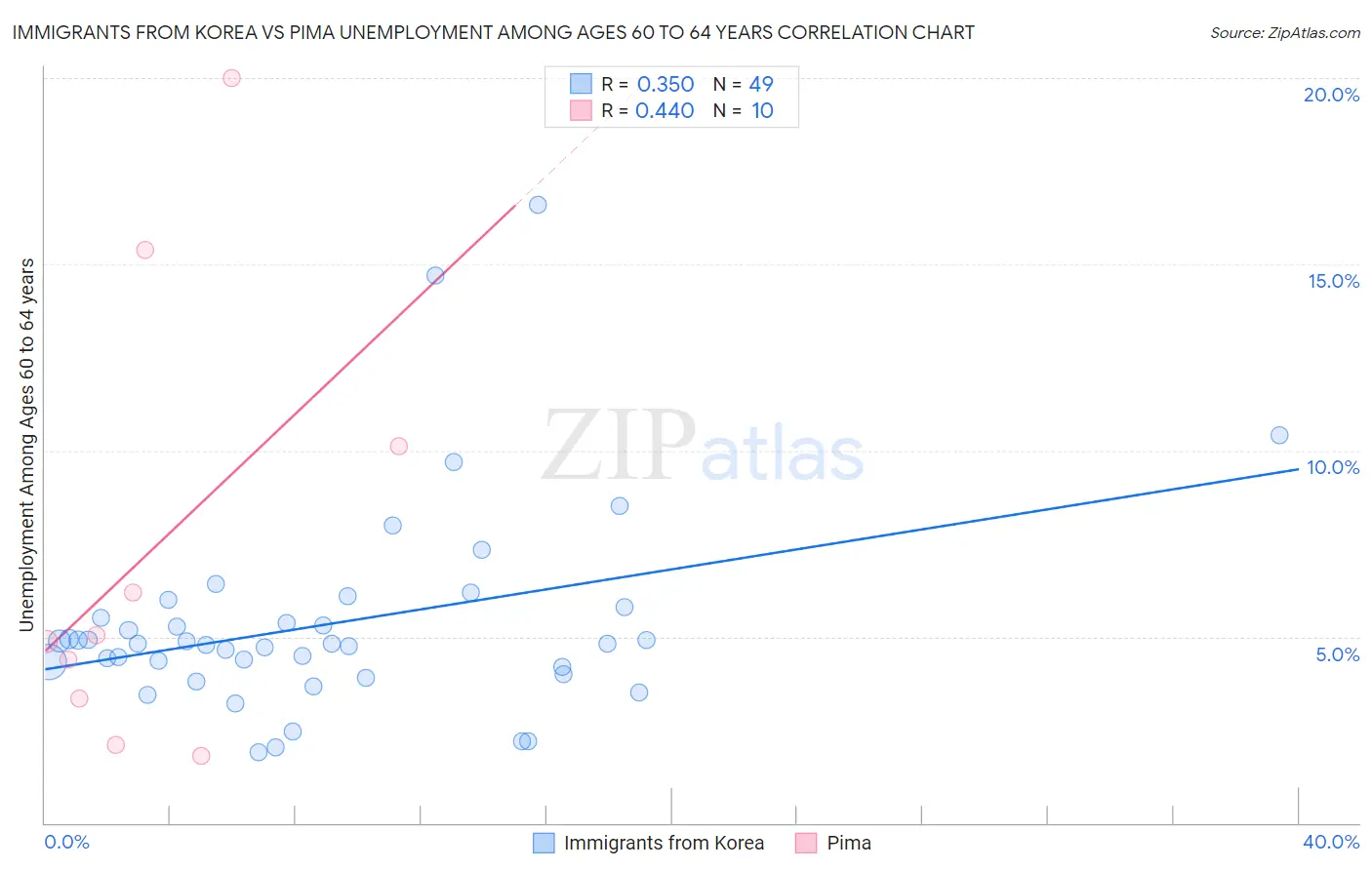 Immigrants from Korea vs Pima Unemployment Among Ages 60 to 64 years