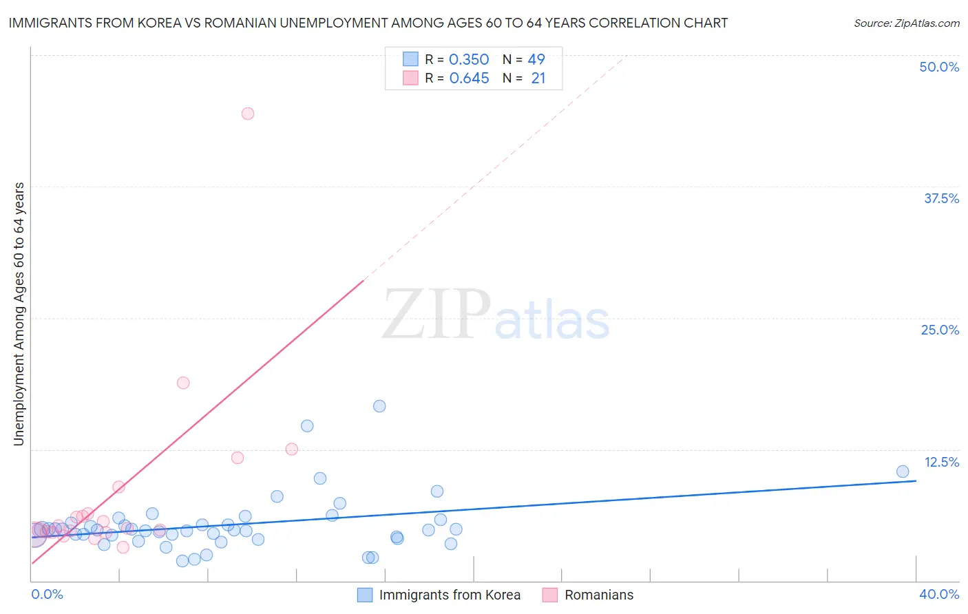Immigrants from Korea vs Romanian Unemployment Among Ages 60 to 64 years