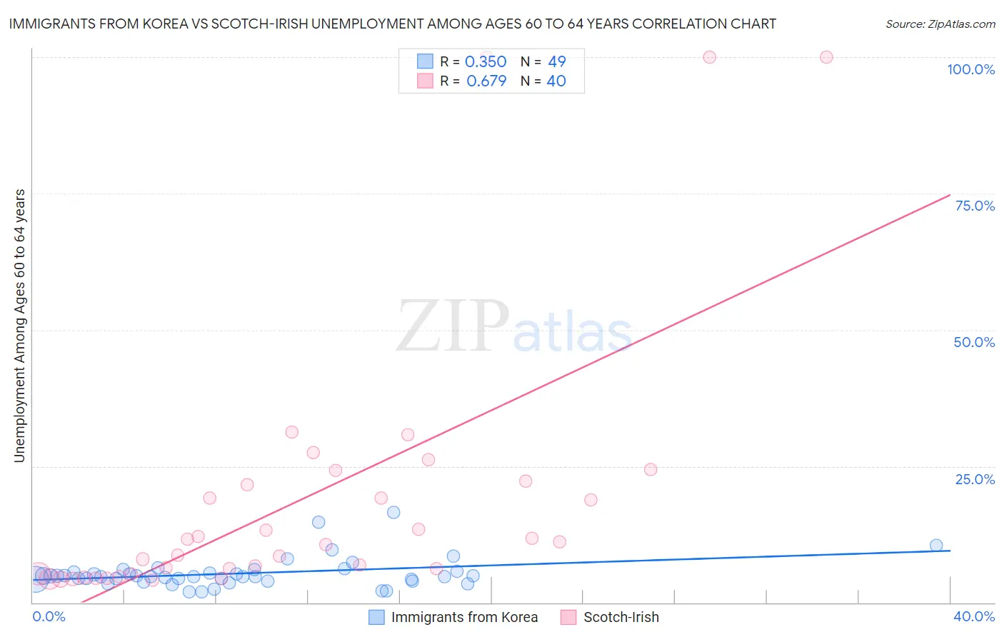 Immigrants from Korea vs Scotch-Irish Unemployment Among Ages 60 to 64 years