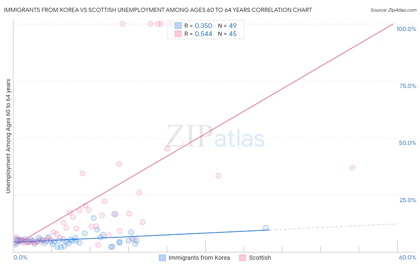 Immigrants from Korea vs Scottish Unemployment Among Ages 60 to 64 years