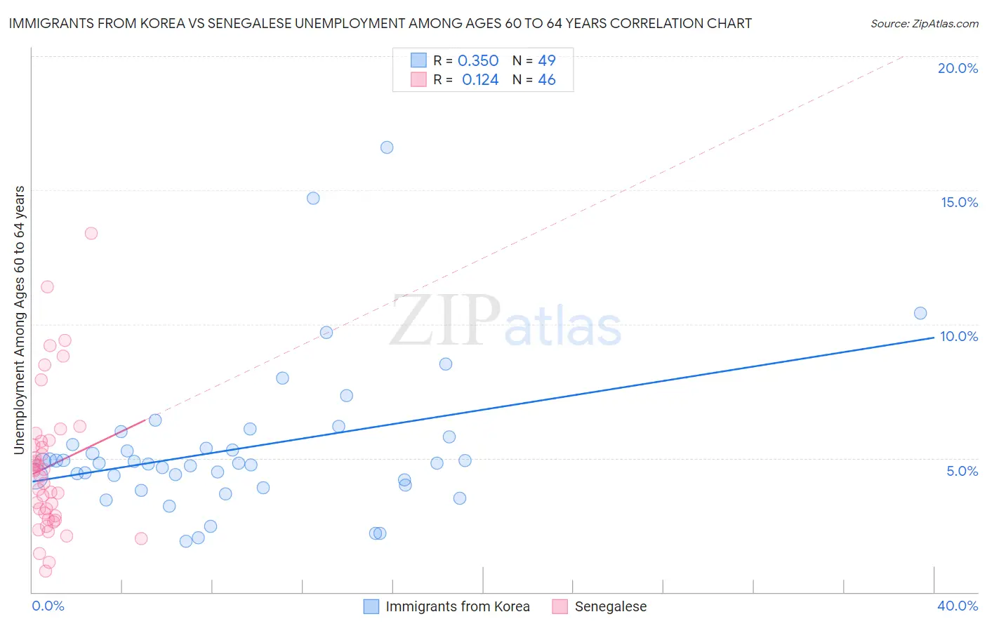 Immigrants from Korea vs Senegalese Unemployment Among Ages 60 to 64 years