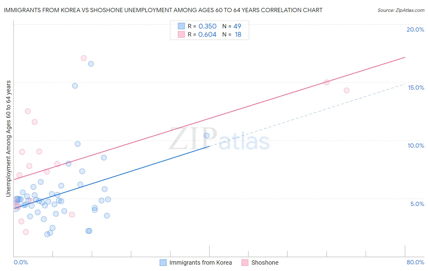 Immigrants from Korea vs Shoshone Unemployment Among Ages 60 to 64 years