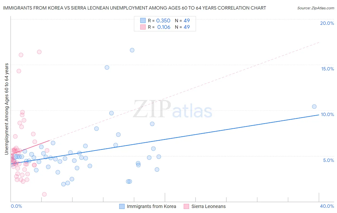 Immigrants from Korea vs Sierra Leonean Unemployment Among Ages 60 to 64 years