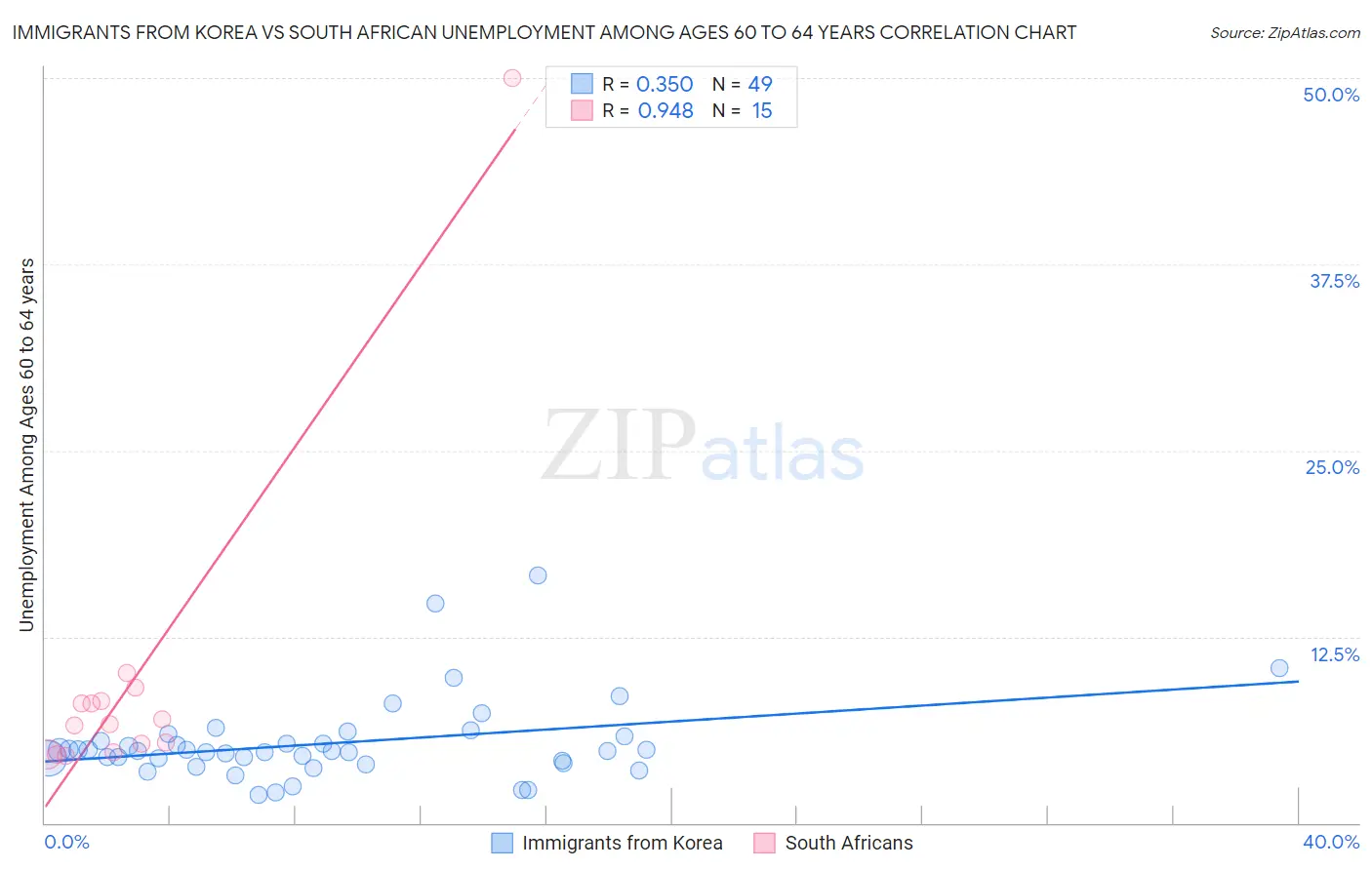 Immigrants from Korea vs South African Unemployment Among Ages 60 to 64 years