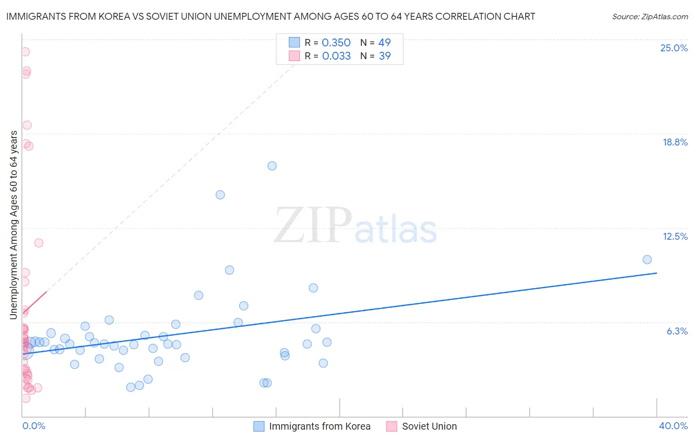 Immigrants from Korea vs Soviet Union Unemployment Among Ages 60 to 64 years