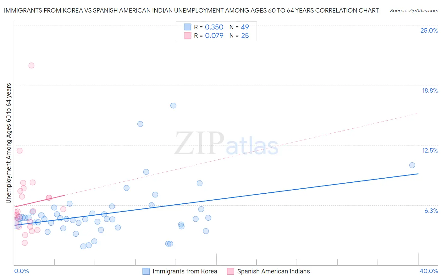 Immigrants from Korea vs Spanish American Indian Unemployment Among Ages 60 to 64 years