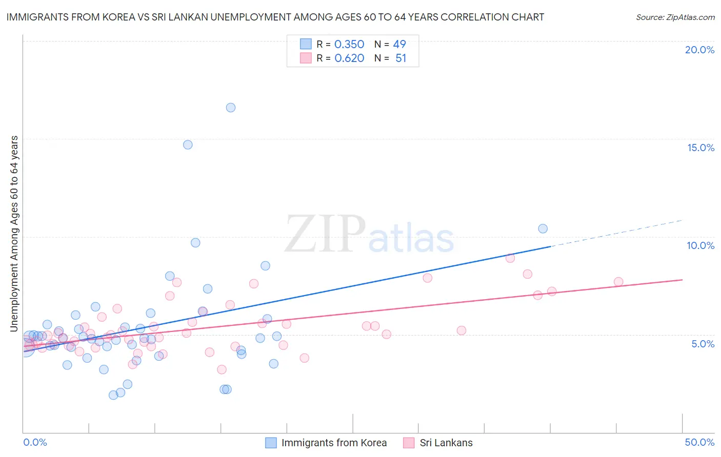 Immigrants from Korea vs Sri Lankan Unemployment Among Ages 60 to 64 years