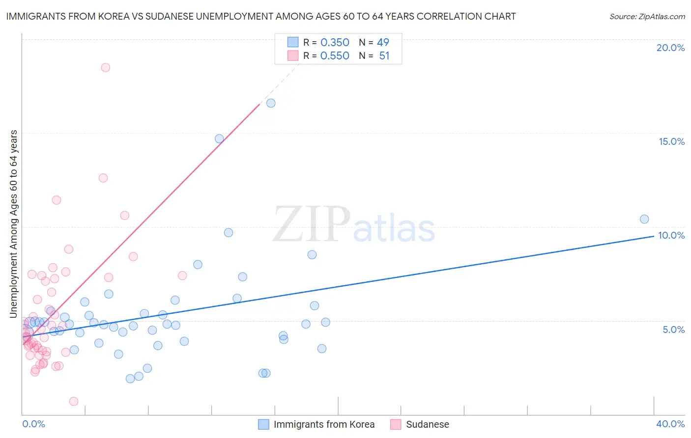 Immigrants from Korea vs Sudanese Unemployment Among Ages 60 to 64 years