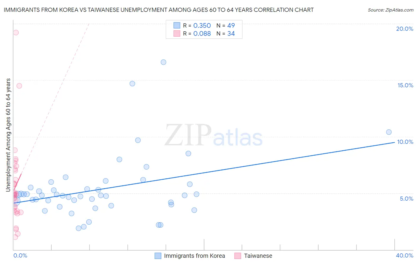 Immigrants from Korea vs Taiwanese Unemployment Among Ages 60 to 64 years