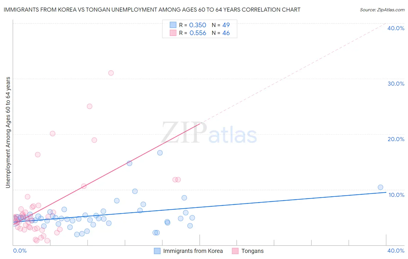 Immigrants from Korea vs Tongan Unemployment Among Ages 60 to 64 years