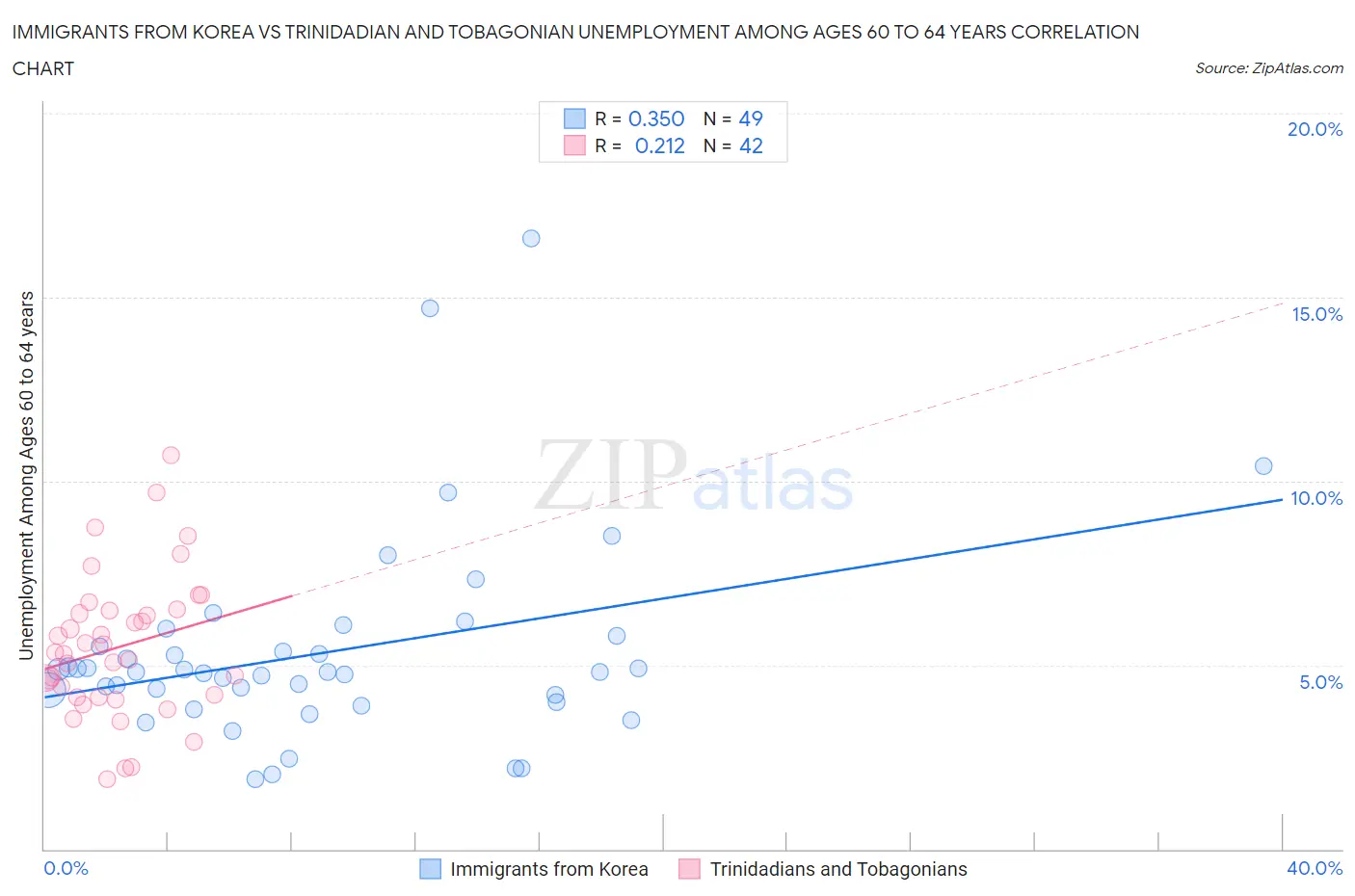 Immigrants from Korea vs Trinidadian and Tobagonian Unemployment Among Ages 60 to 64 years