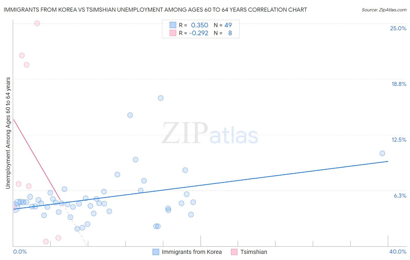 Immigrants from Korea vs Tsimshian Unemployment Among Ages 60 to 64 years