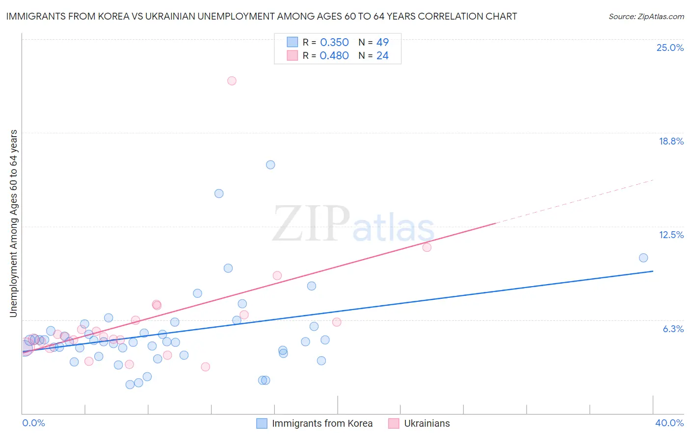Immigrants from Korea vs Ukrainian Unemployment Among Ages 60 to 64 years