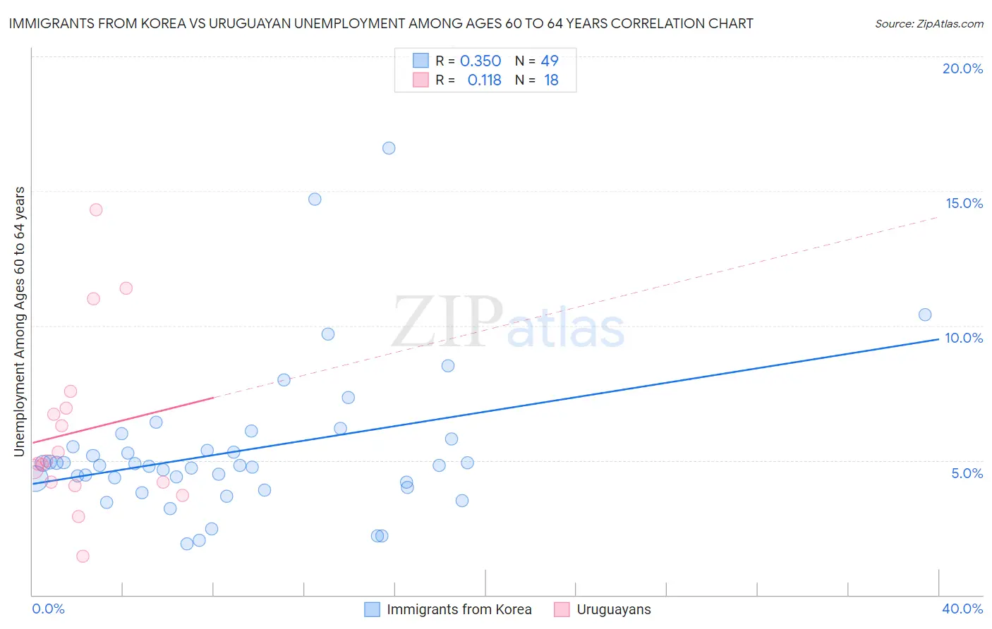 Immigrants from Korea vs Uruguayan Unemployment Among Ages 60 to 64 years