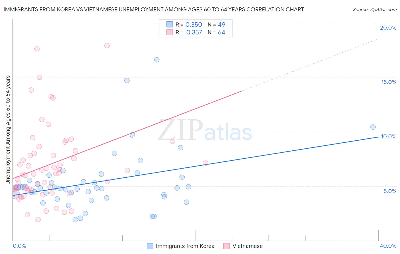 Immigrants from Korea vs Vietnamese Unemployment Among Ages 60 to 64 years