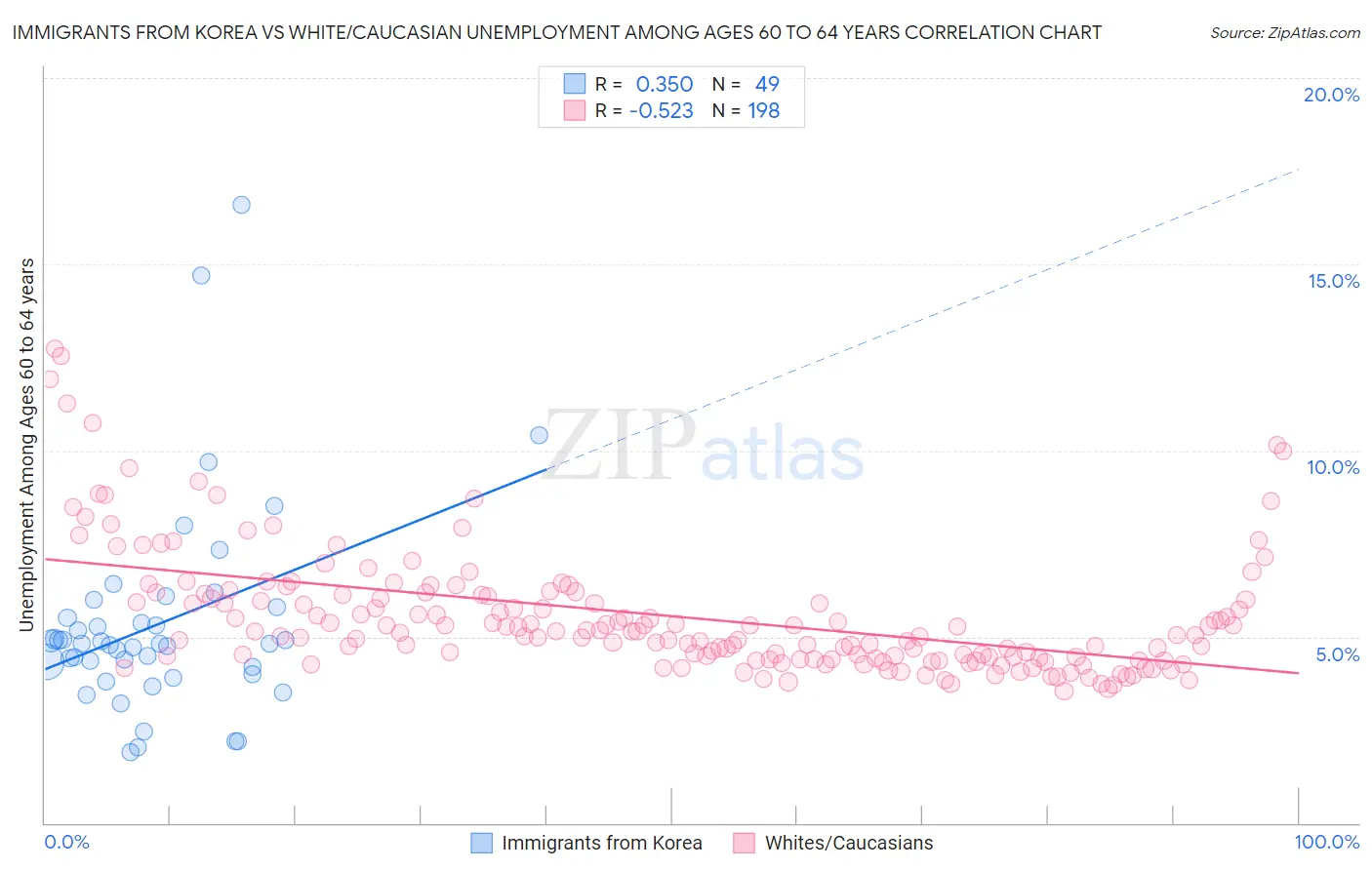 Immigrants from Korea vs White/Caucasian Unemployment Among Ages 60 to 64 years