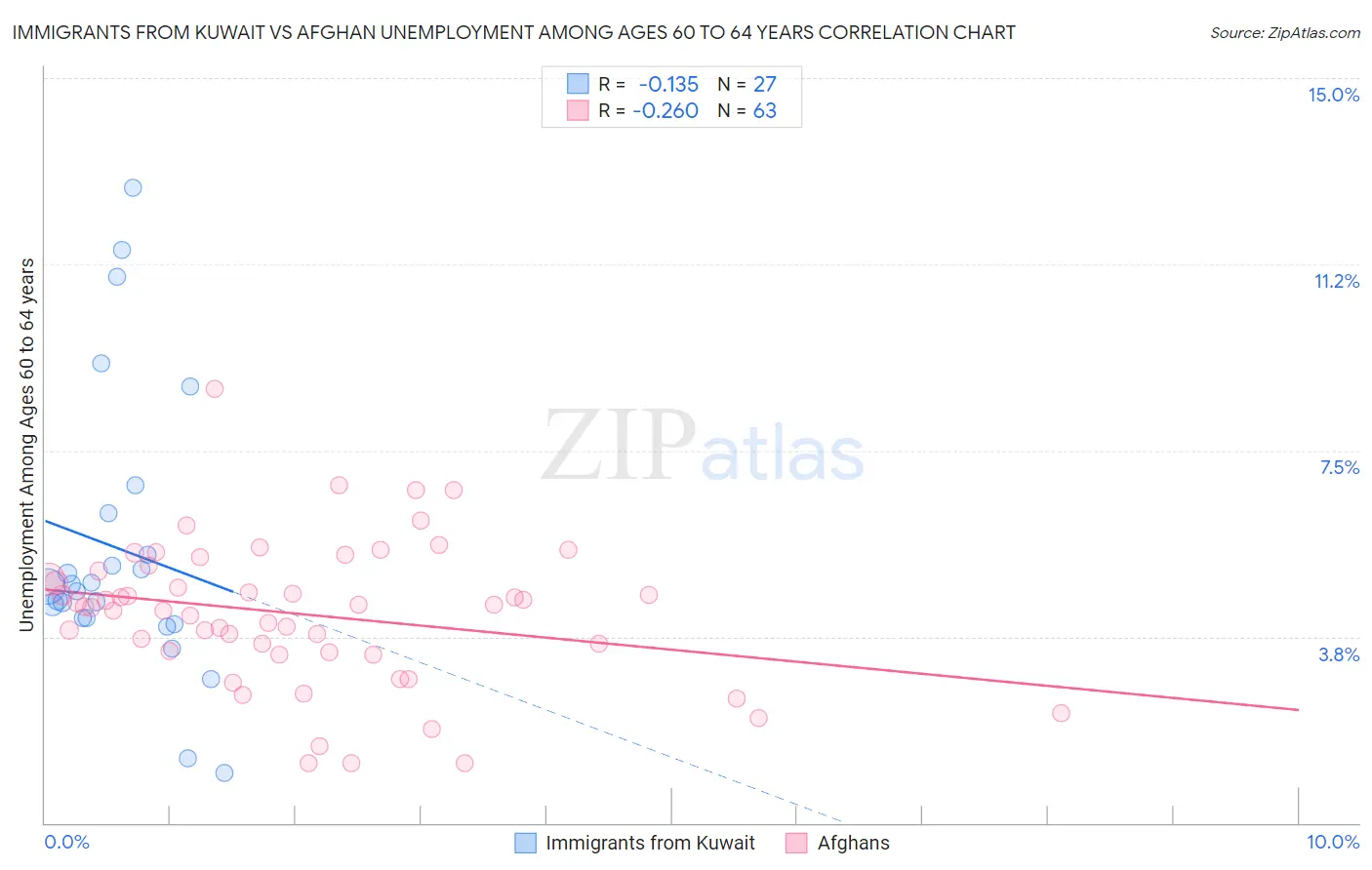 Immigrants from Kuwait vs Afghan Unemployment Among Ages 60 to 64 years