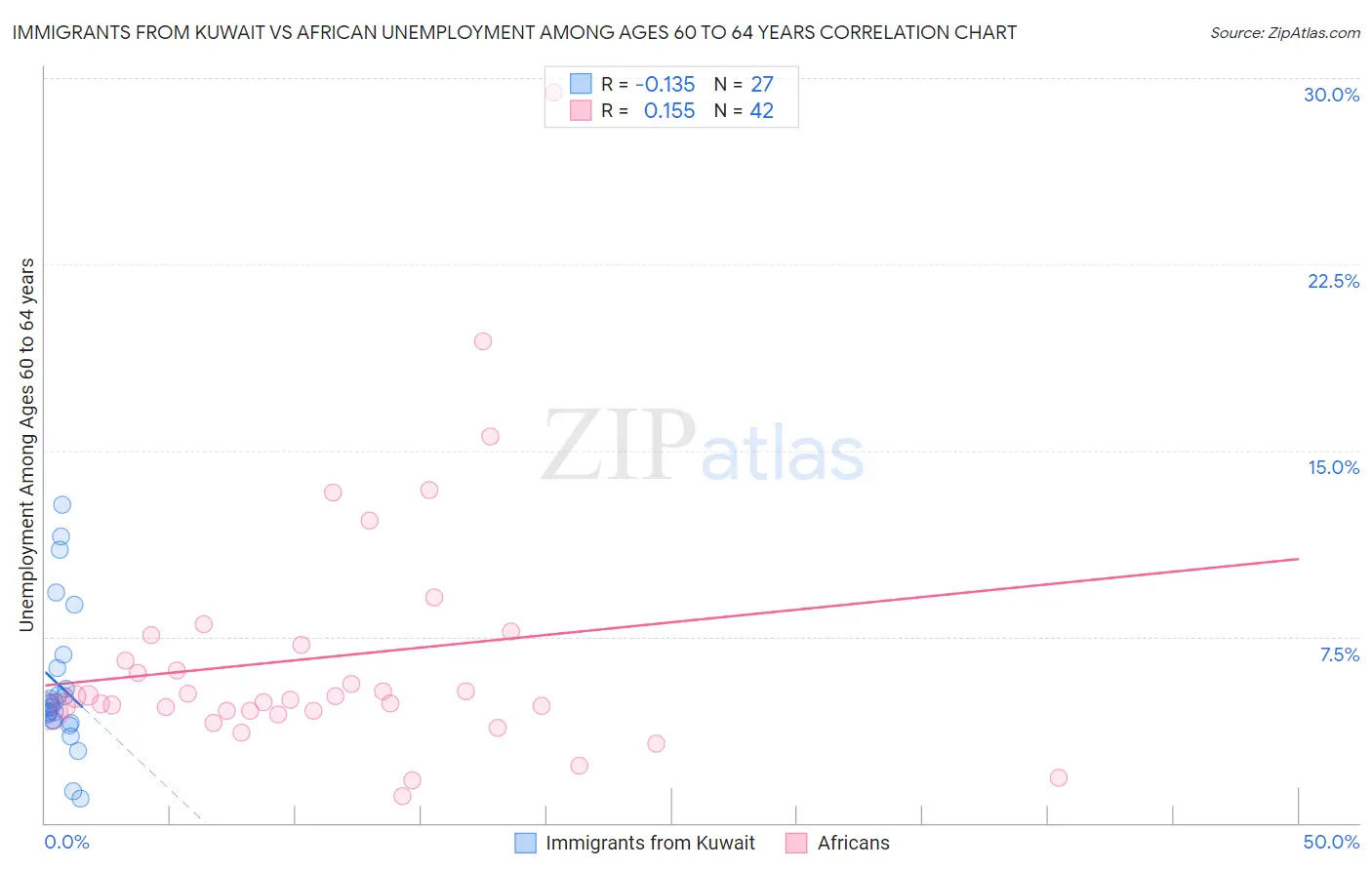 Immigrants from Kuwait vs African Unemployment Among Ages 60 to 64 years