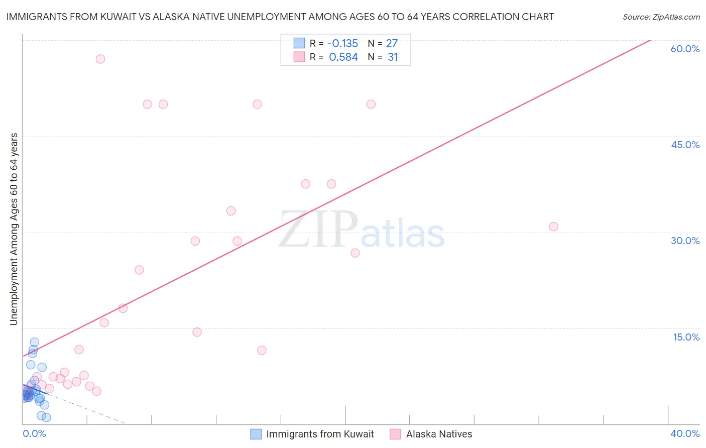 Immigrants from Kuwait vs Alaska Native Unemployment Among Ages 60 to 64 years