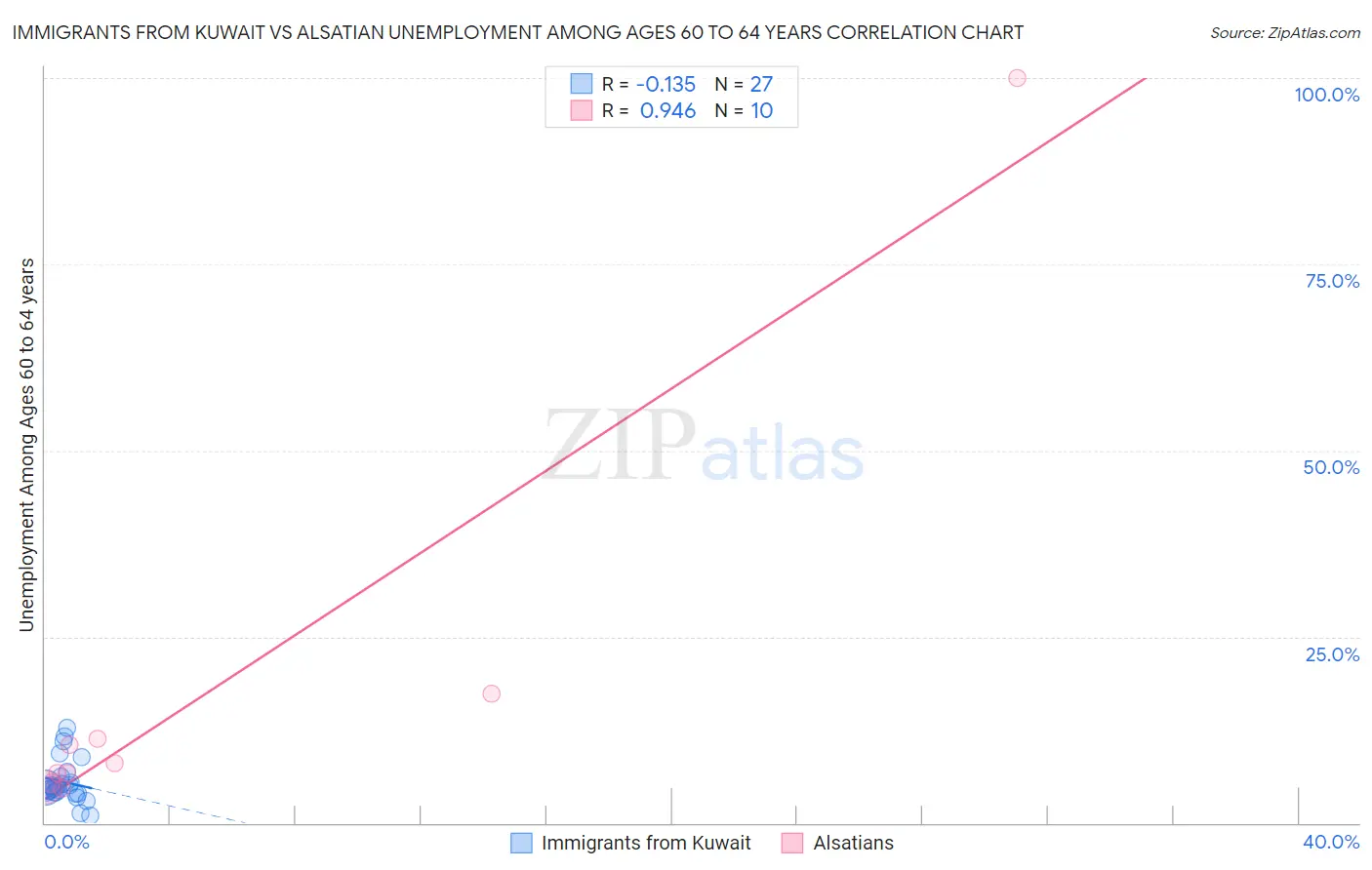Immigrants from Kuwait vs Alsatian Unemployment Among Ages 60 to 64 years