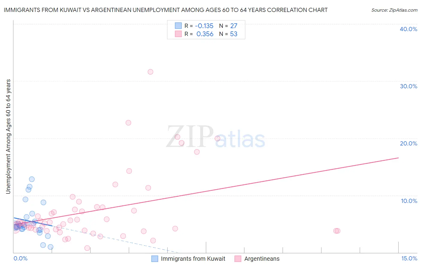 Immigrants from Kuwait vs Argentinean Unemployment Among Ages 60 to 64 years