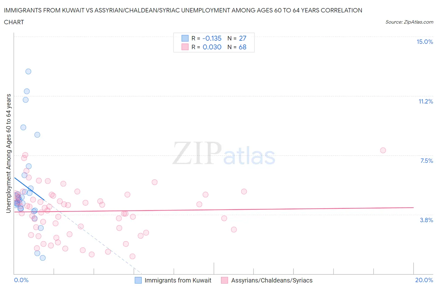 Immigrants from Kuwait vs Assyrian/Chaldean/Syriac Unemployment Among Ages 60 to 64 years