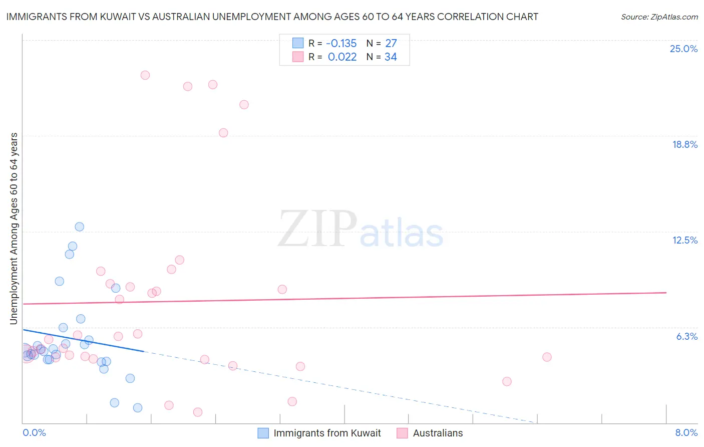 Immigrants from Kuwait vs Australian Unemployment Among Ages 60 to 64 years