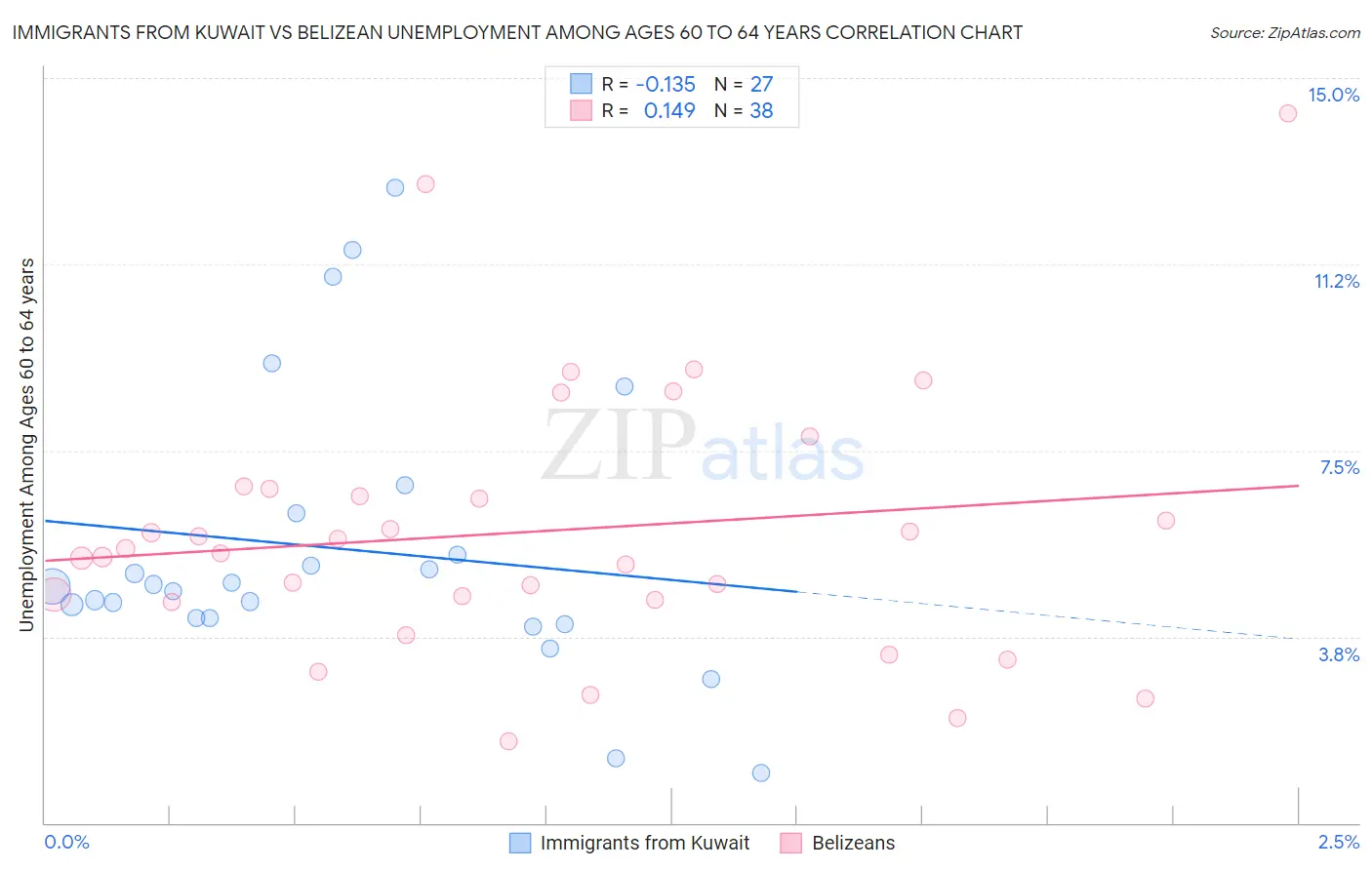 Immigrants from Kuwait vs Belizean Unemployment Among Ages 60 to 64 years