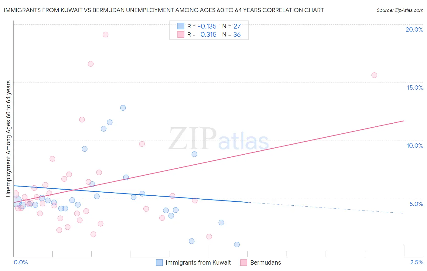 Immigrants from Kuwait vs Bermudan Unemployment Among Ages 60 to 64 years