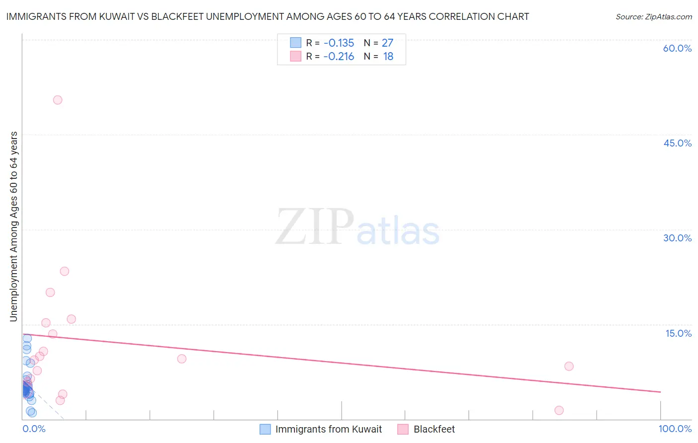 Immigrants from Kuwait vs Blackfeet Unemployment Among Ages 60 to 64 years