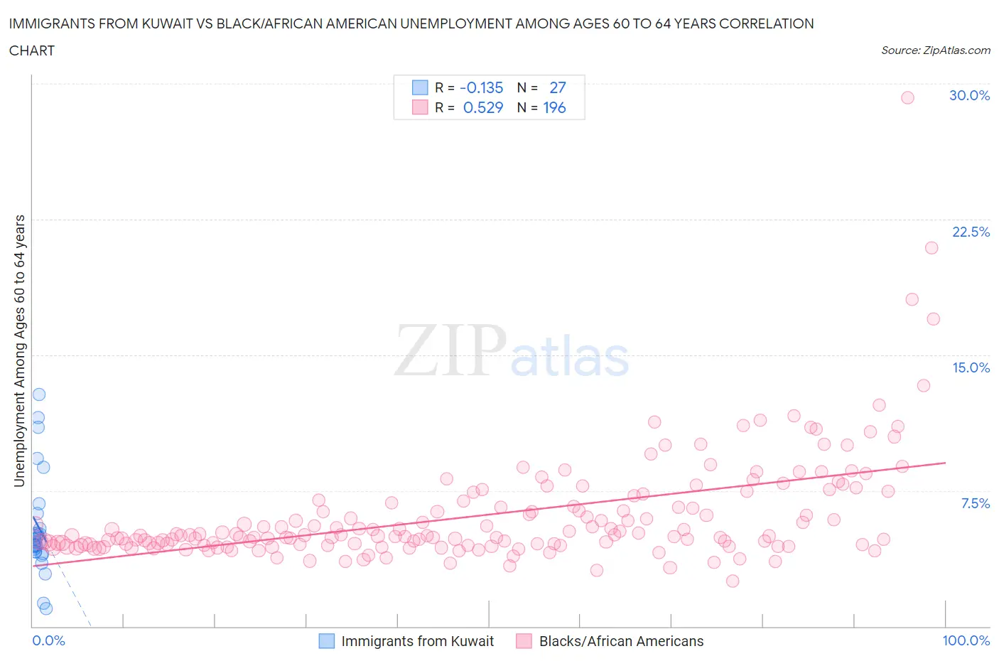 Immigrants from Kuwait vs Black/African American Unemployment Among Ages 60 to 64 years