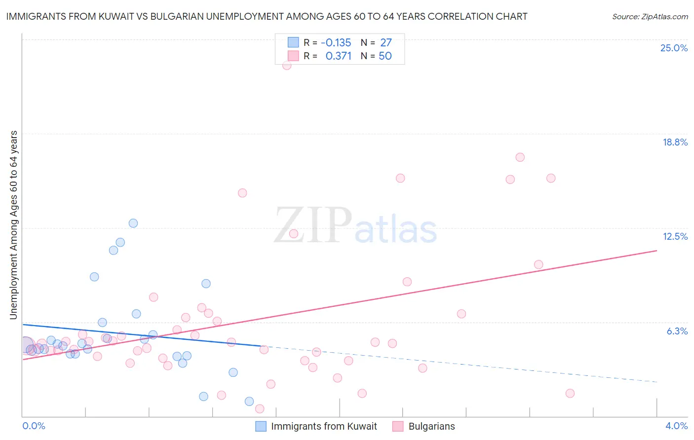 Immigrants from Kuwait vs Bulgarian Unemployment Among Ages 60 to 64 years