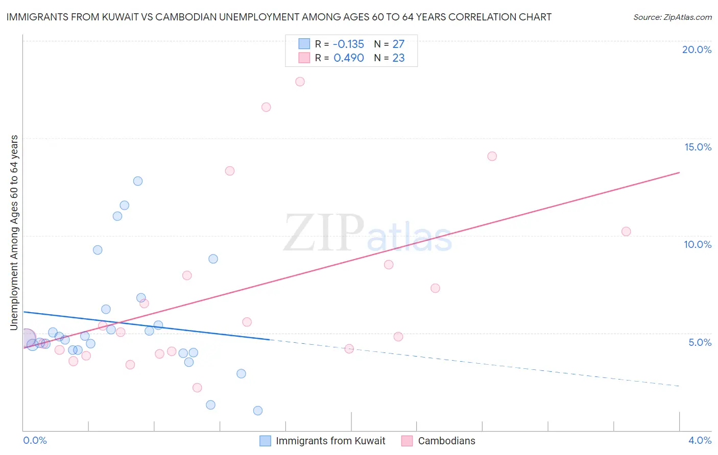 Immigrants from Kuwait vs Cambodian Unemployment Among Ages 60 to 64 years