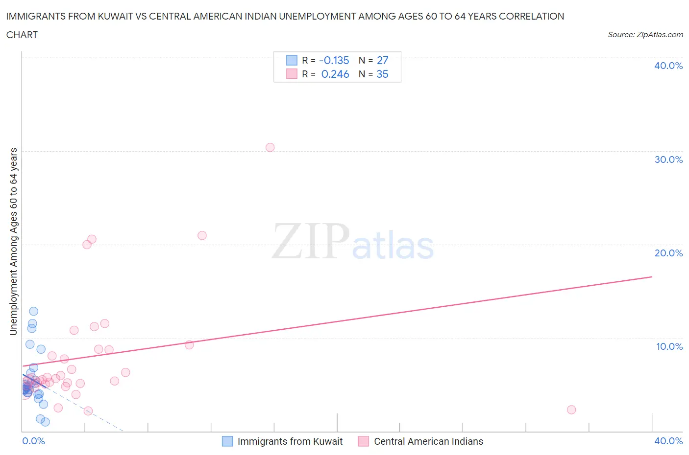 Immigrants from Kuwait vs Central American Indian Unemployment Among Ages 60 to 64 years