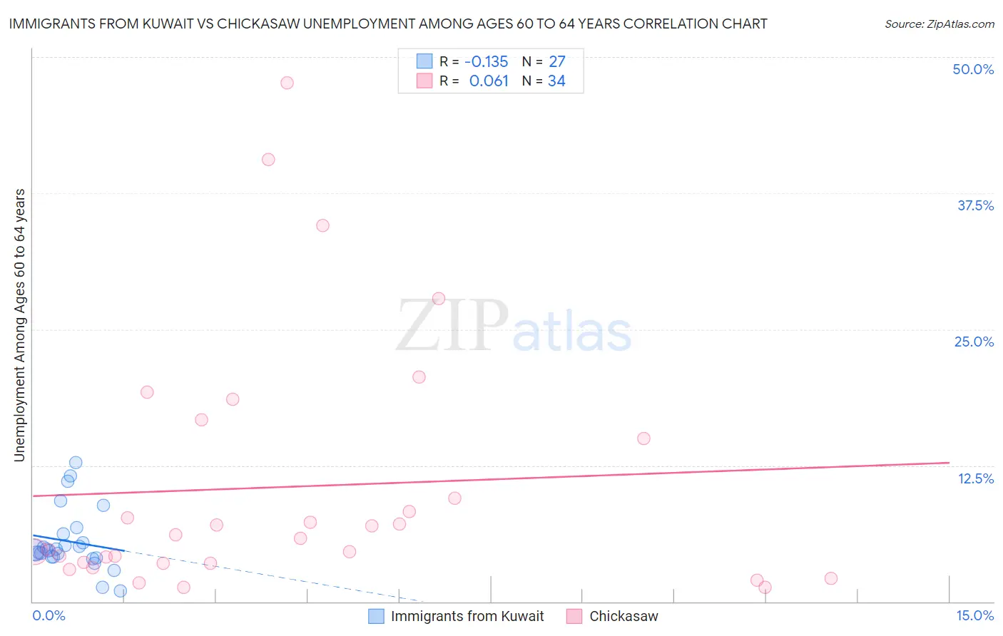 Immigrants from Kuwait vs Chickasaw Unemployment Among Ages 60 to 64 years