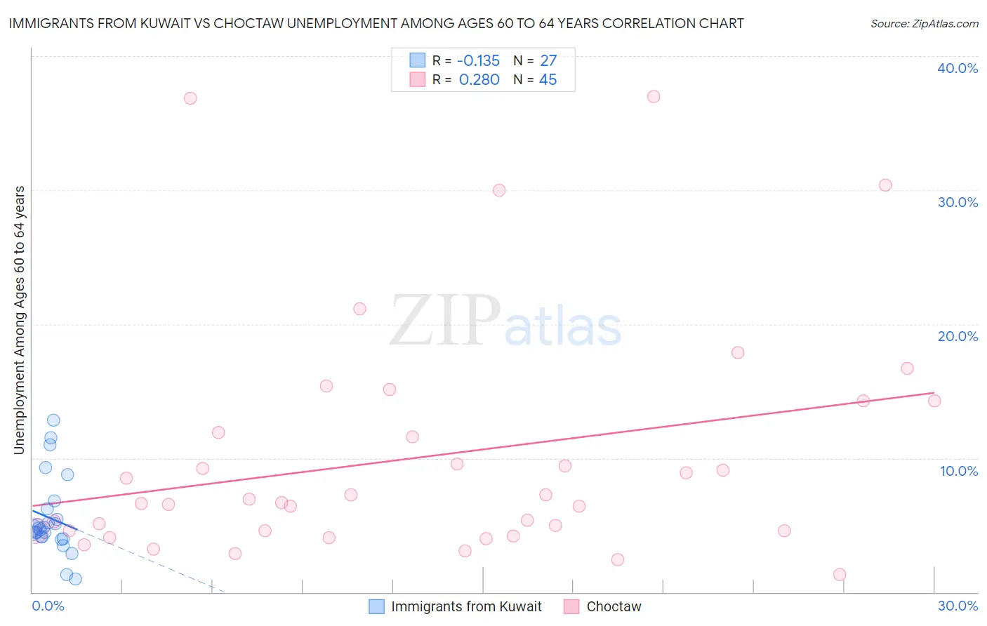 Immigrants from Kuwait vs Choctaw Unemployment Among Ages 60 to 64 years