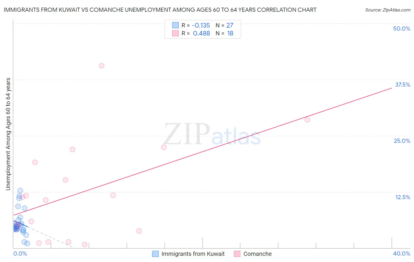 Immigrants from Kuwait vs Comanche Unemployment Among Ages 60 to 64 years