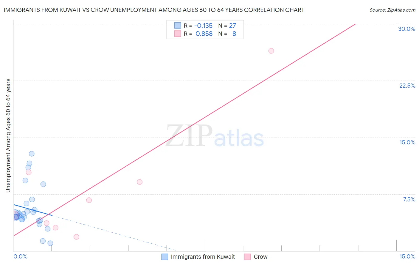 Immigrants from Kuwait vs Crow Unemployment Among Ages 60 to 64 years