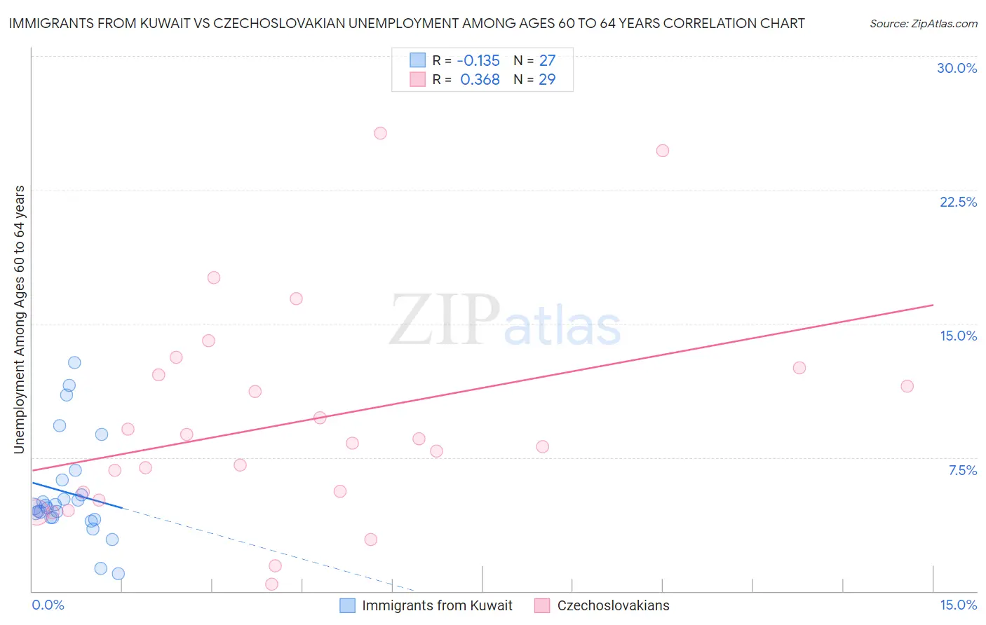 Immigrants from Kuwait vs Czechoslovakian Unemployment Among Ages 60 to 64 years