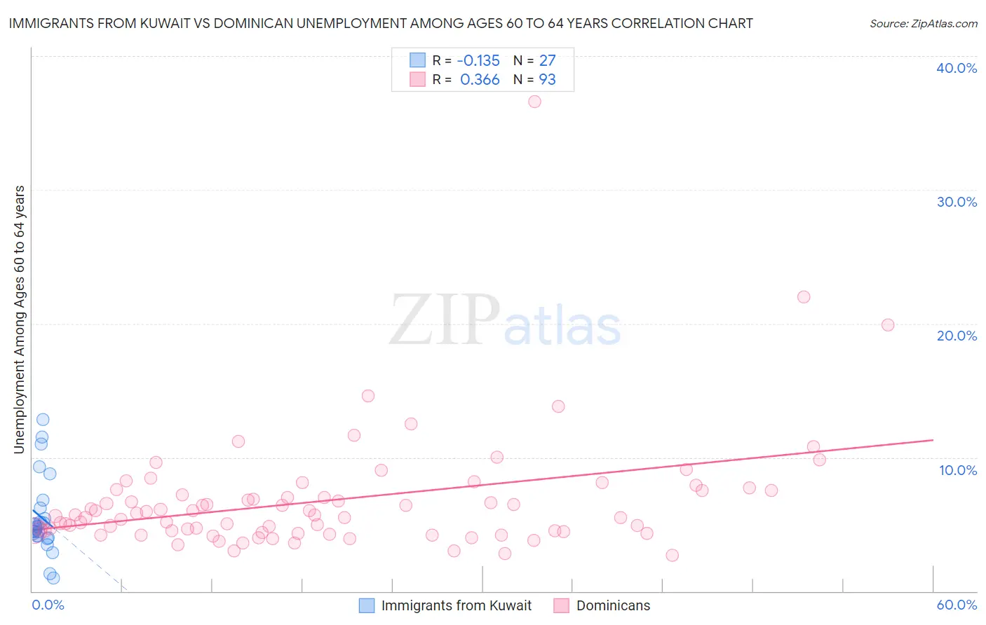 Immigrants from Kuwait vs Dominican Unemployment Among Ages 60 to 64 years