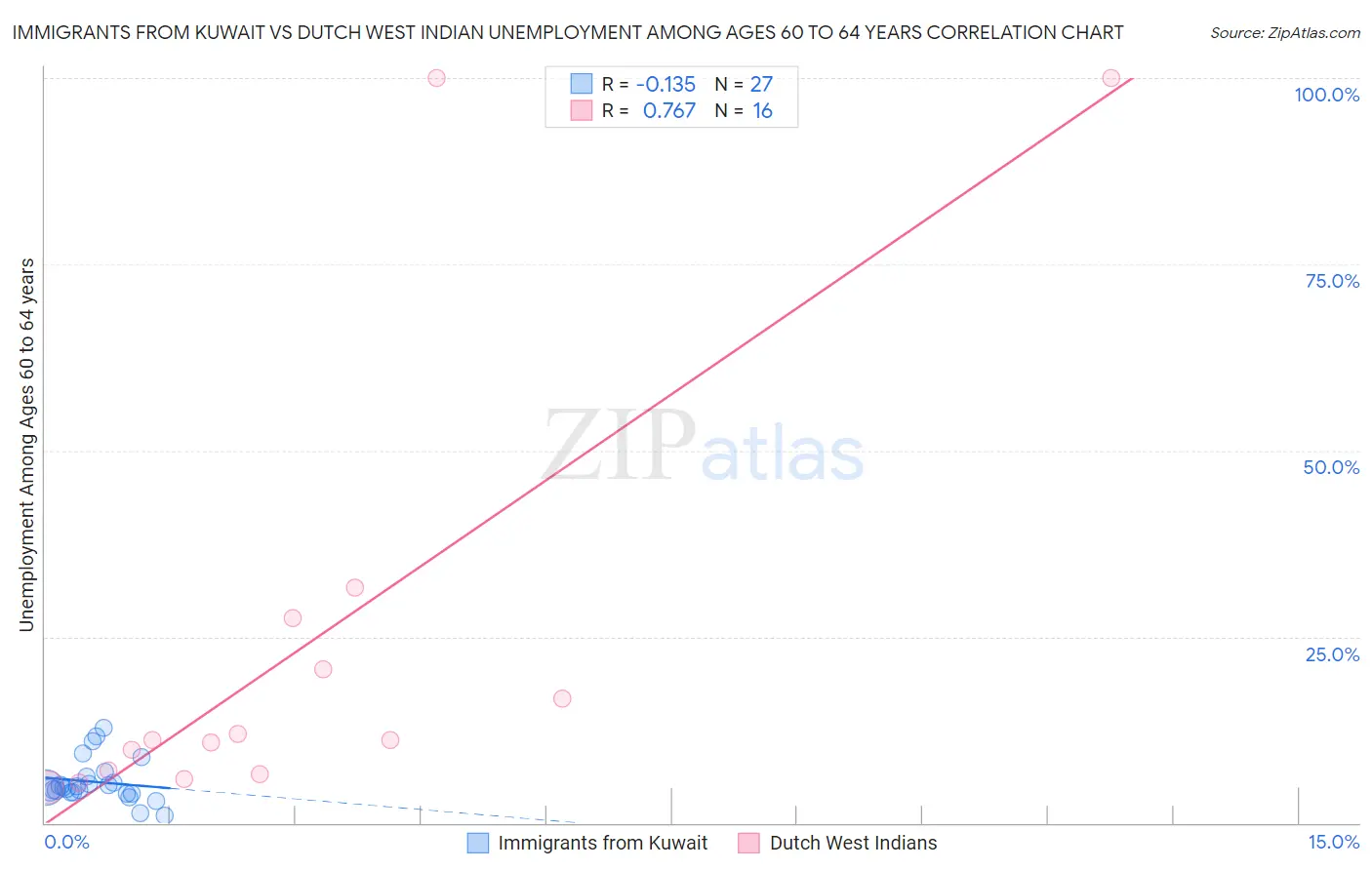 Immigrants from Kuwait vs Dutch West Indian Unemployment Among Ages 60 to 64 years