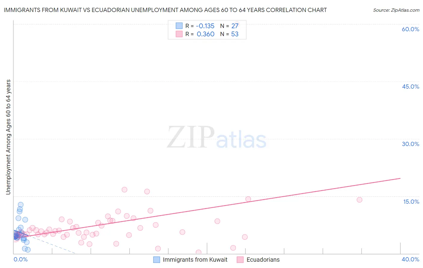 Immigrants from Kuwait vs Ecuadorian Unemployment Among Ages 60 to 64 years