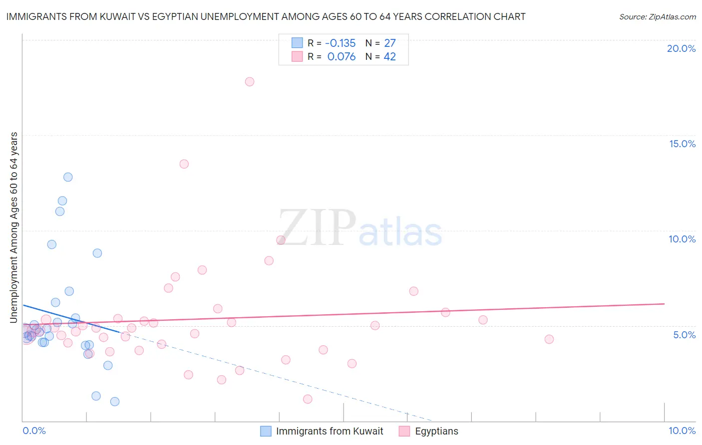 Immigrants from Kuwait vs Egyptian Unemployment Among Ages 60 to 64 years