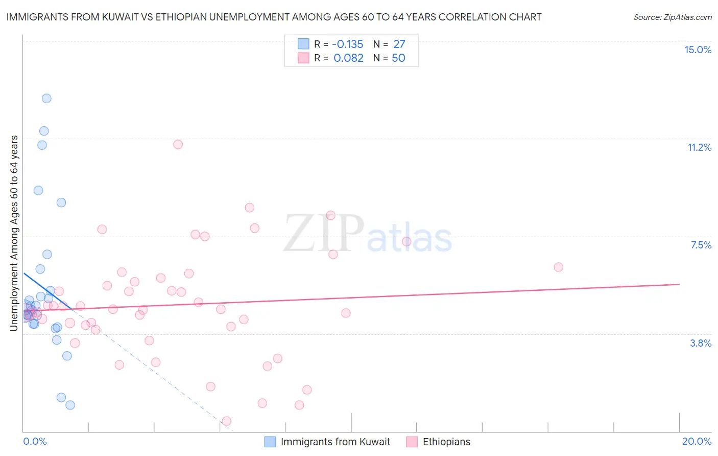 Immigrants from Kuwait vs Ethiopian Unemployment Among Ages 60 to 64 years