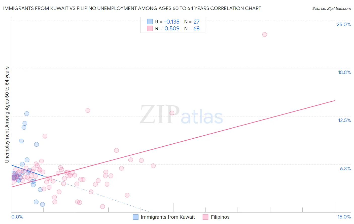 Immigrants from Kuwait vs Filipino Unemployment Among Ages 60 to 64 years